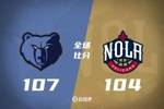 🏀莫兰特32+6 贝恩30+9+8 墨菲27+5 灰熊送鹈鹕4连败