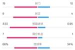 拜仁3-2圣保利全场数据：射门19-10，射正9-4，控球率66%-34%