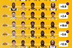 湖人赛季使用最频繁阵容：原首发阵容净效值+0.8 现首发+2.4🏀