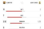 半场数据：巴萨4-2皇马，射门11射7正vs2射2正，巴萨数据全面领先