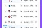 英超跨赛季积分对比：曼城少20分排名降2位，曼联降7位热刺降12位
