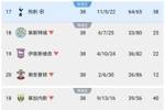 这找谁说理😩热刺38分收官踢欧冠，西甲莱加内斯40分惨遭降级