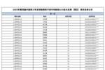 2025年第四届中青赛男子初中年龄段U15大区赛(南区)球员名单公示