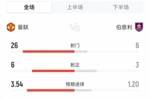 数据碾压却惊心动魄！曼联狂射26脚，预期进球高达3.54！