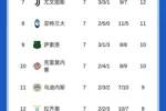 榜首危？意甲积分榜：米兰先赛只领先2分，国米将客战那不勒斯