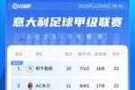 意甲积分榜：米兰先赛积分追平那不勒斯，国米、罗马同积21分