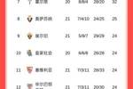 胶着！西甲积分榜：巴萨52分领跑，皇马51分第二