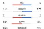 曼联2-2伯恩茅斯全场数据：射门14-16，射正5-5，得分机会2-2