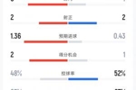 英格兰2-2克罗地亚半场：射门9-4 射正2-2 控球率48%-52% 犯规6-5