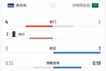 两队合计1射正！佛得角vs沙特半场数据：佛得角4射0正 沙特3射1正